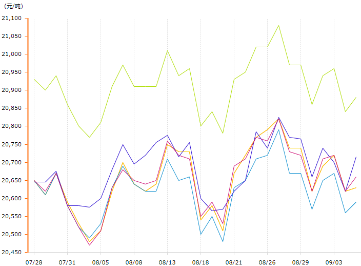 9月鋁錠價格變動曲線