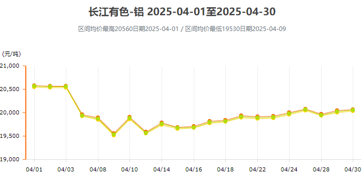 4月鋁錠價格變動曲線